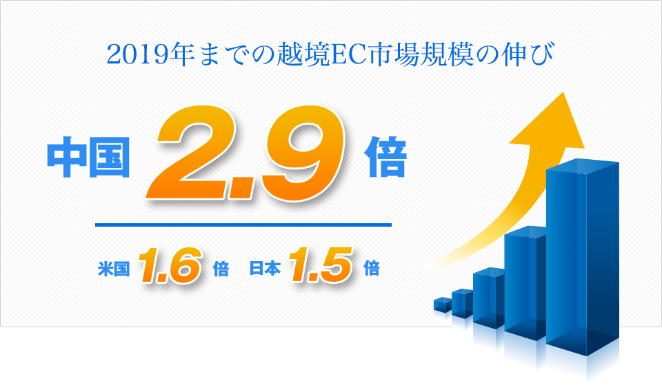 2019年までの越境EC市場規模の伸び