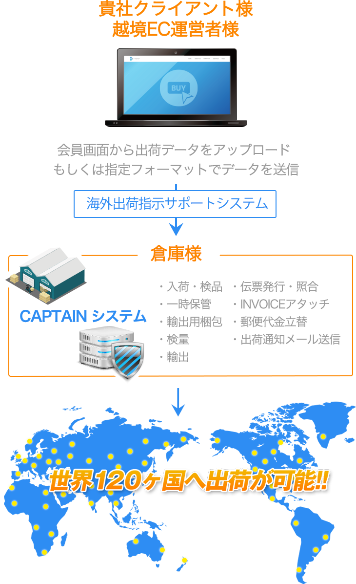 世界120カ国へ出荷が可能！